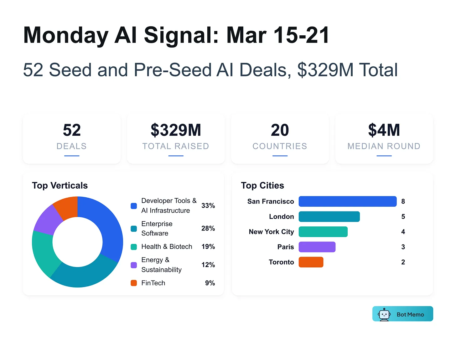 AI Funding Memo newsletter preview
