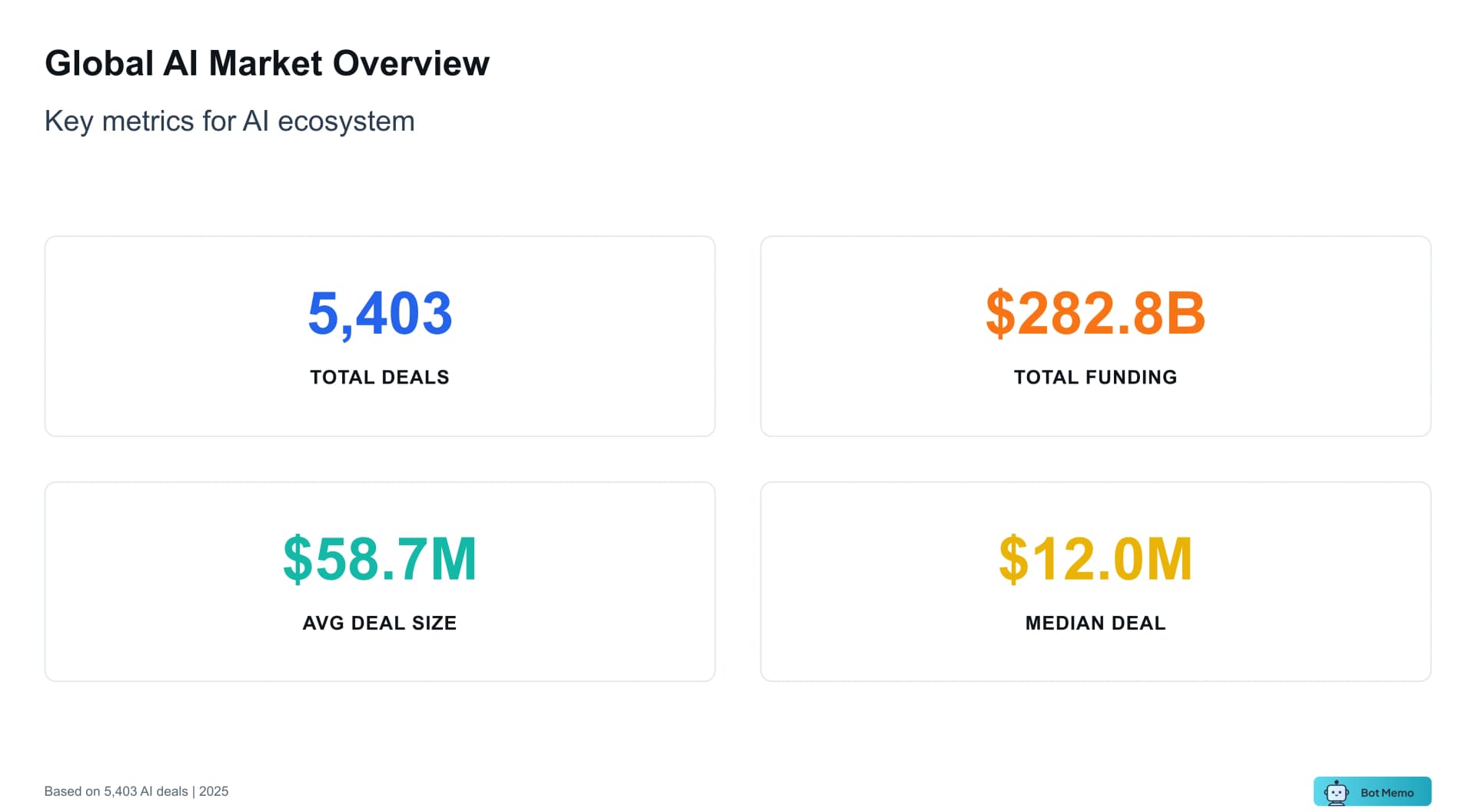 Chart from Global AI Funding