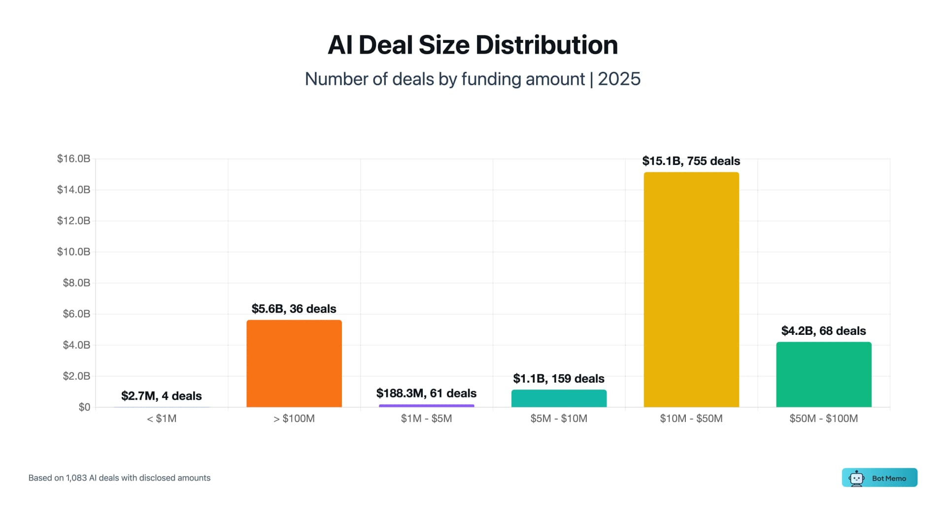 Chart from Series A AI Funding