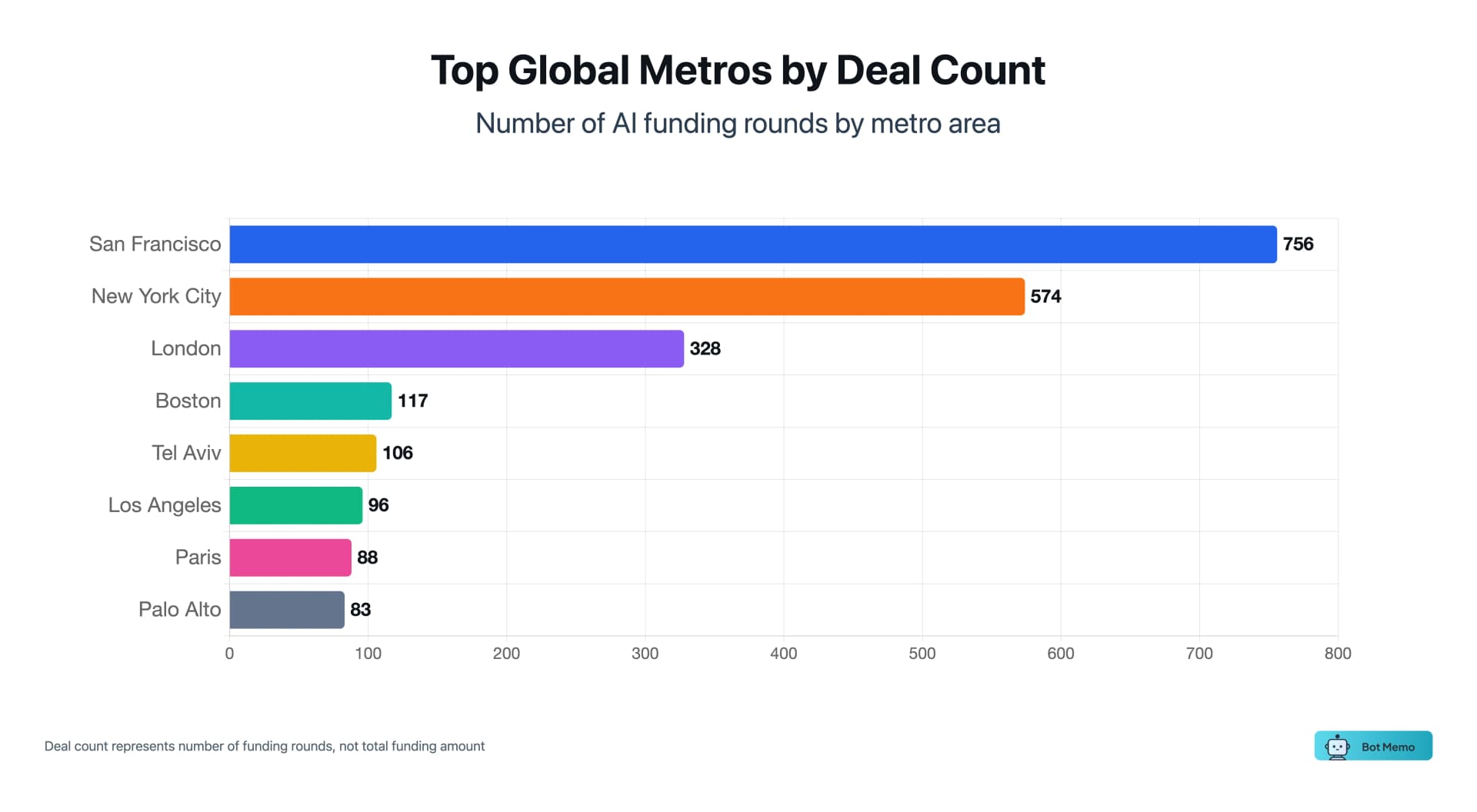 Chart from US Metro AI Funding