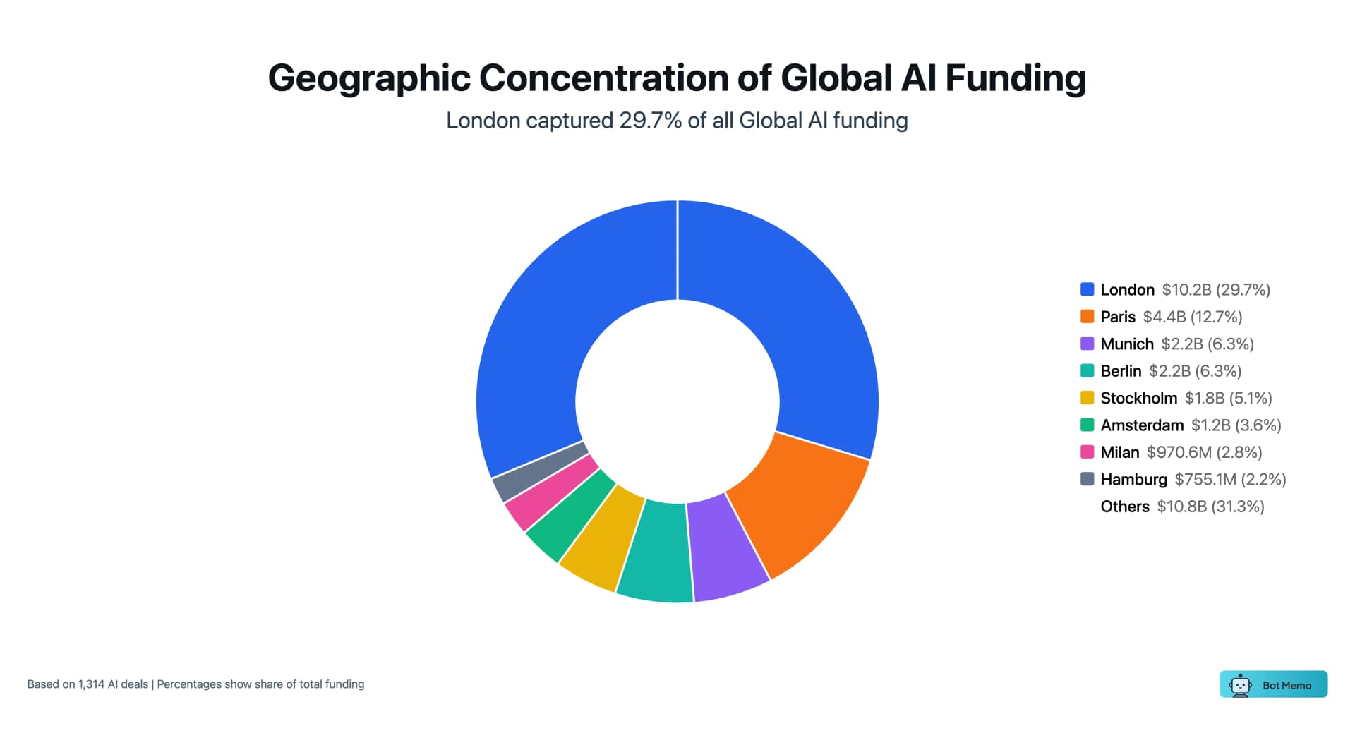 Chart from UK AI Funding