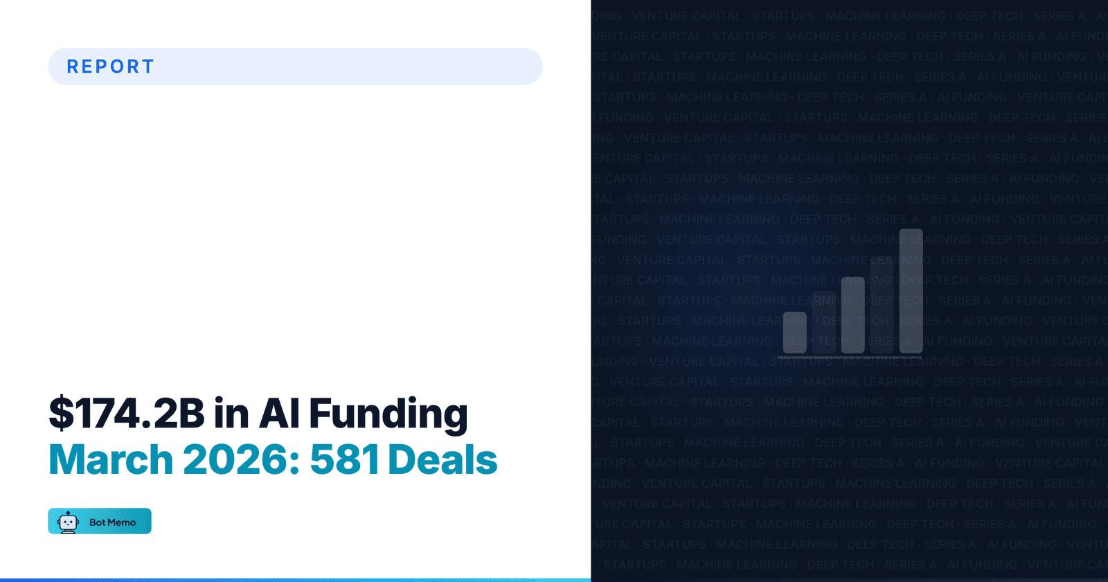 March 2026 AI Funding: $174.2B Across 581 Deals