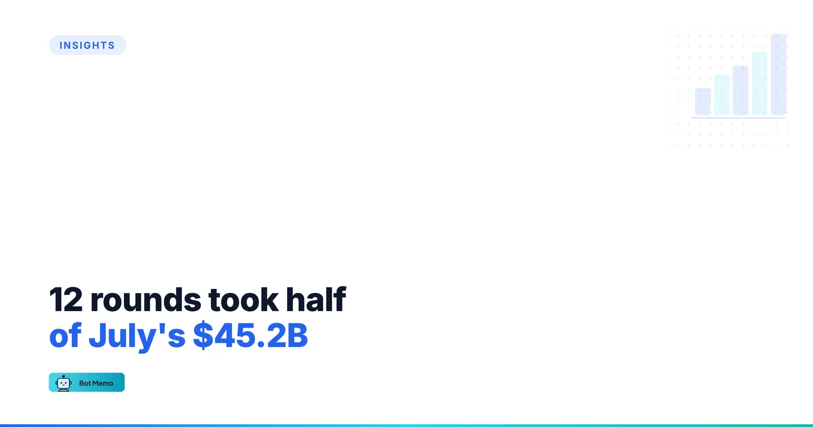 Twelve rounds took half of July 2026's $45.2B in AI funding