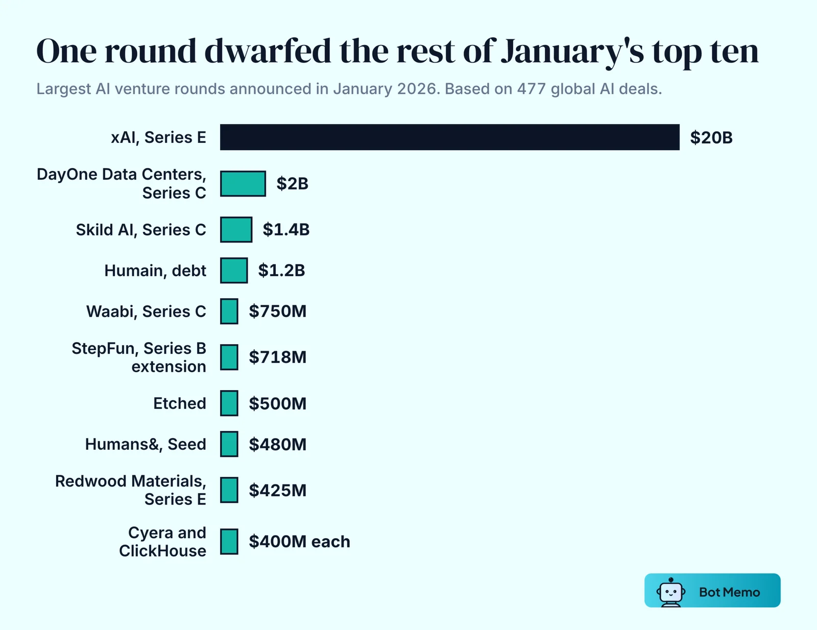 Ranked bars of the largest AI rounds of January 2026: xAI 20 billion dollars, DayOne Data Centers 2 billion, Skild AI 1.4 billion, Humain 1.2 billion, Waabi 750 million, StepFun 718 million, Etched 500 million, Humans& 480 million, Redwood Materials 425 million, Cyera and ClickHouse 400 million each. Based on 477 global AI deals.