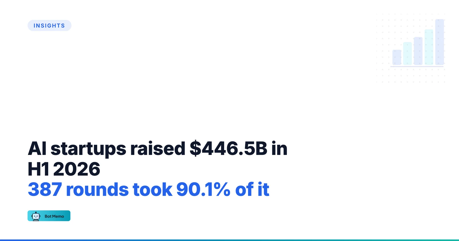 AI startup funding H1 2026, $446.5B across 2,997 deals